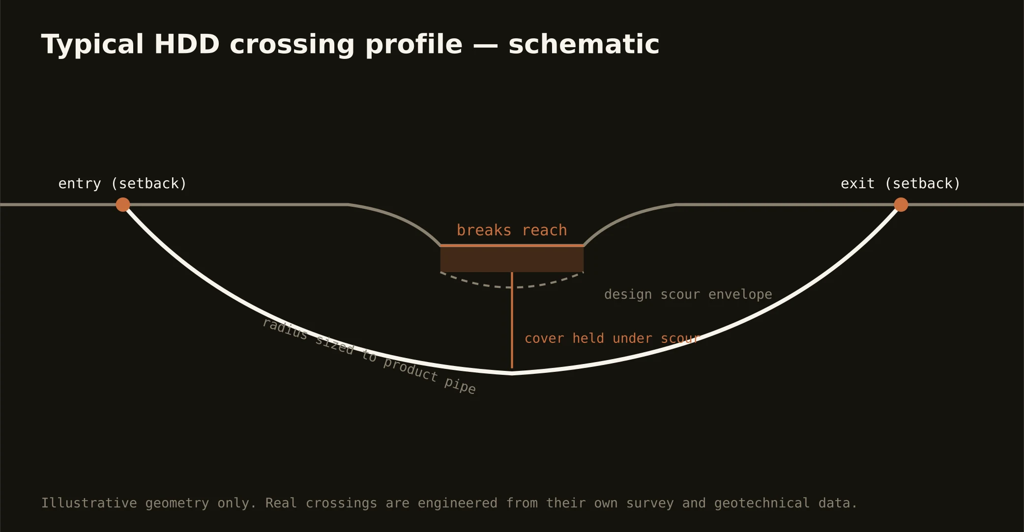Typical HDD breaks crossing profile — schematic for the the Texas Panhandle market
